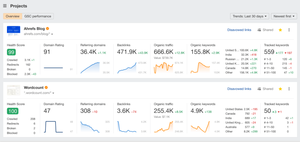 Narzędzia SEO pozwalają na dogłębną analizę strony - na screenie Ahrefs